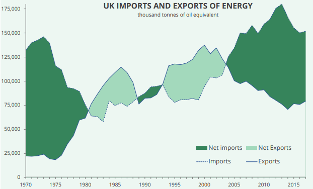 UK energy imports, implications of Brexit