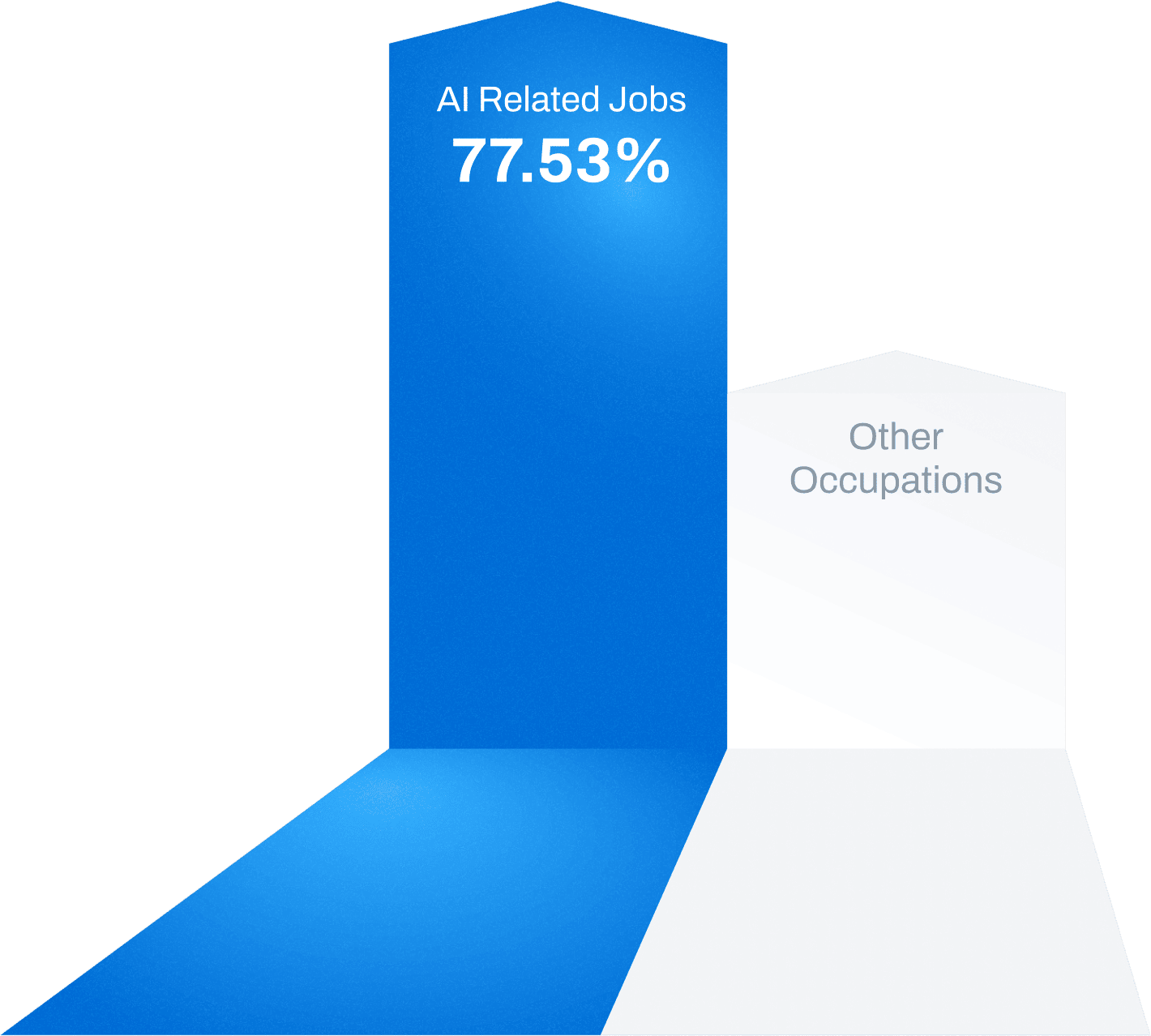 ai-related-job-salary-compared-to-other-occupations